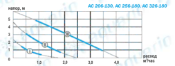 Циркуляционный насос Aquario AC256-180