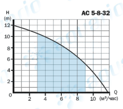 Циркуляционный насос Aquario AC 5-8-32