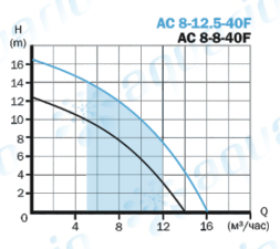 Циркуляционный насос Aquario AC 8-12,5-40F
