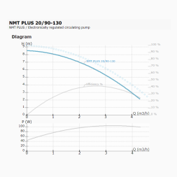 Циркуляционный насос IMP PUMPS NMT PLUS 20/90-130
