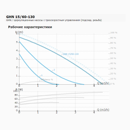 Циркуляционный насос IMP PUMPS GHN 15/60-130