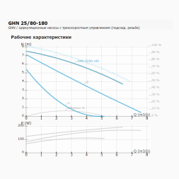 Циркуляционный насос IMP PUMPS GHN 25/80-180
