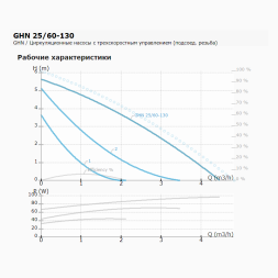 Циркуляционный насос IMP PUMPS GHN 25/60-130