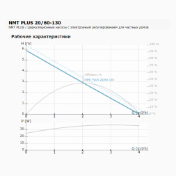 Циркуляционный насос IMP PUMPS NMT PLUS 20/60-130