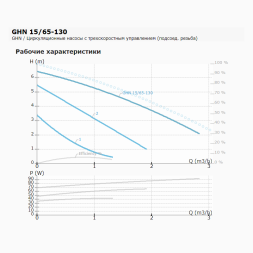 Циркуляционный насос IMP PUMPS GHN 15/65-130