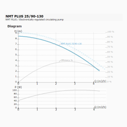 Циркуляционный насос IMP PUMPS NMT PLUS 25/90-130