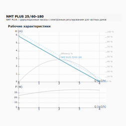 Циркуляционный насос IMP PUMPS NMT PLUS 25/60-180