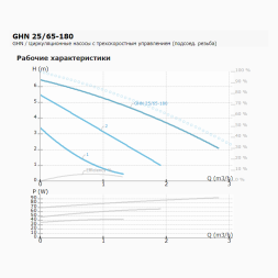 Циркуляционный насос IMP PUMPS GHN 25/65-180
