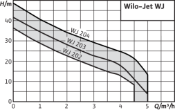 Поверхностный насос Wilo WJ 202 X (1230 В)