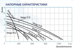 Дренажный насос Belamos Omega 55F, погружной