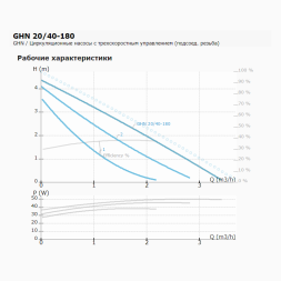 Циркуляционный насос IMP PUMPS GHN 20/40-180