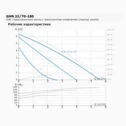Циркуляционный насос IMP PUMPS GHN 32/70-180